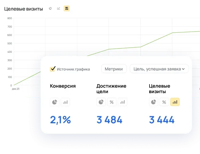 График целевых визитов и показатели: конверсия, достижение цели, целевые визиты