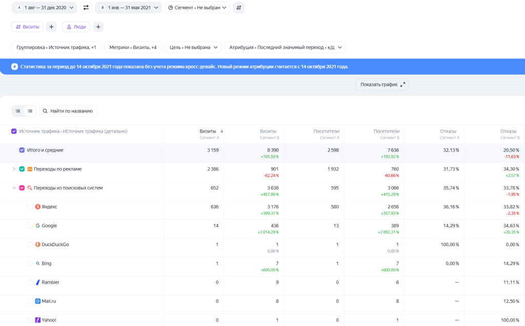 Результаты SEO-продвижения